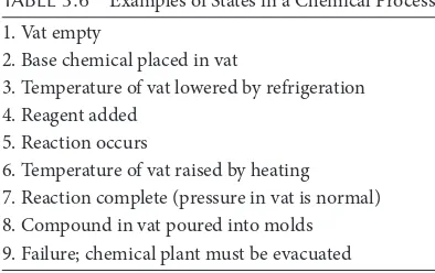 TABLE 3.6 Examples of States in a Chemical Process