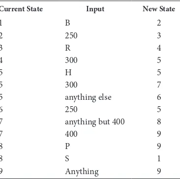 TABLE 3.7 State Transition Function for the State Diagram Shown in Figure 3.9