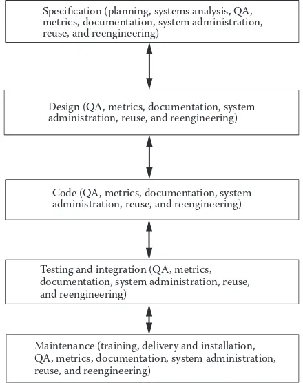 FIGURE 2.1 Incorporation of basic software engineering tasks into a simplified illustration of the classical waterfall life cycle model.