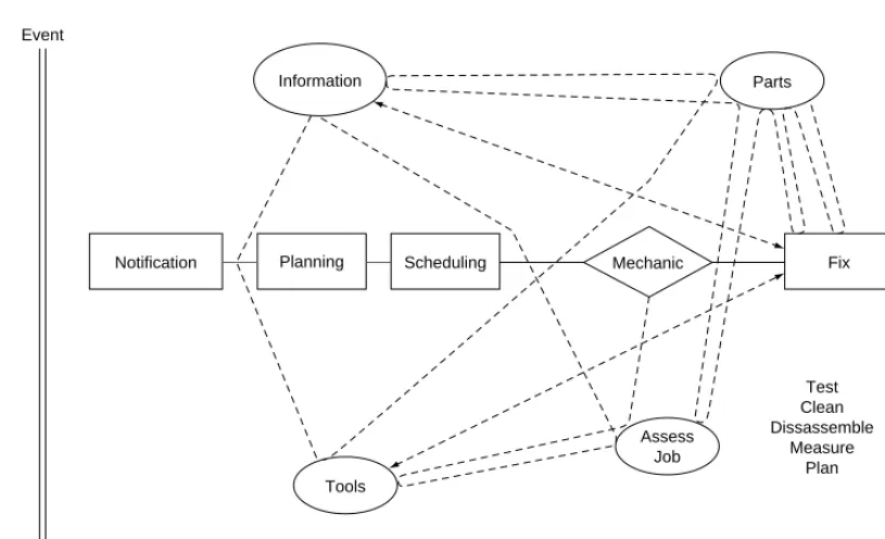 FIGURE 1.1. Reactive maintenance model.