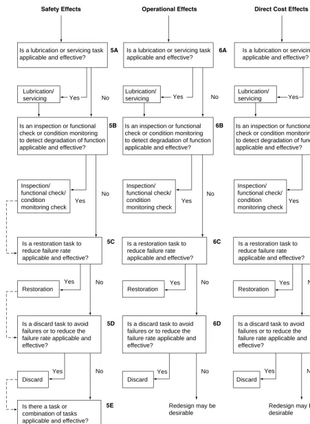 FIGURE 3.3. Reliability decision logic tree, level 2, effects categories and task determination.