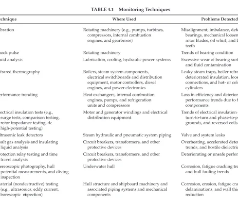 TABLE 4.1 Monitoring Techniques