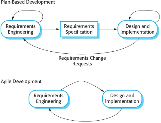 Figure 3.2 Plan-drivenand agile specification