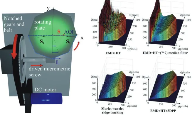Fig. 5: (left) Rotation of a rough metallic plate in a SI arrangement with in-plane sensitivity, and (right) phase maps of the in-plane displacement carried out during the acquisition of 1024 frames at 48 fps