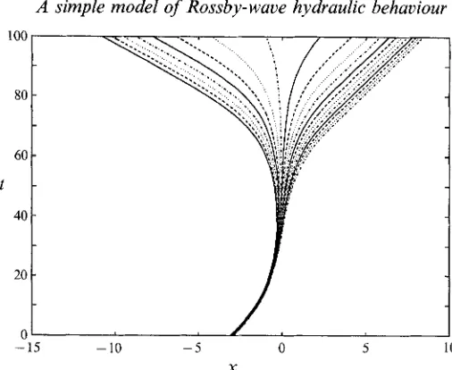 FIGURE 5. Characteristic integration of the long-wave equation as in figure 4 for L = 82/2/n: and the same flow strength a = 1/6z but with an increased narrowing, B = 0.5