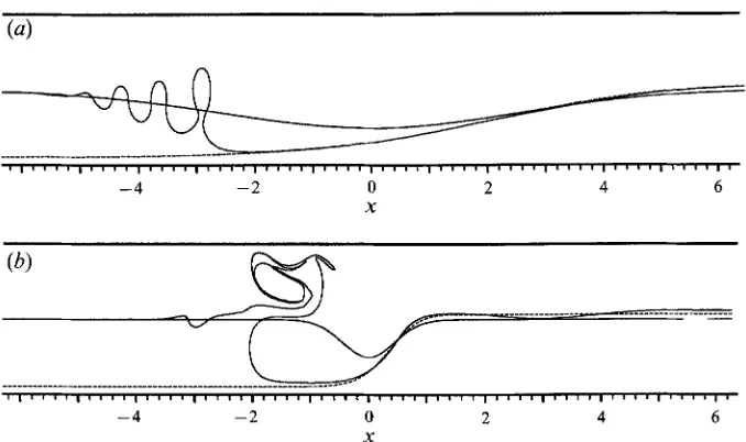 FIGURE 6. stream propagating jump in the form long-wave solution. This steady solution is joined to undisturbed flow far downstream by a down- Contour-dynamical integrations for the same flow strength and narrowing (a = 1/6n, E = 0.5) as figure 5