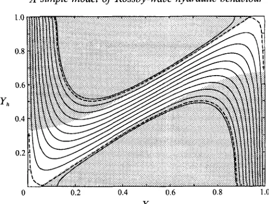 FIGURE 8. As figure 3, but here for faster flow with a = 1/3a. Here the dashed curves correspond to those values of Y for which the gradient of the graphs (and therefore the wave speed) vanish with Y, = 0.5 and those for which the gradient vanishes on r, =