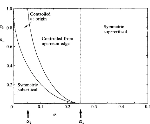FIGURE the flow is asymmetric and controlled as for larger a but for the greatest narrowings having been modified by a fast upstream propagating transient