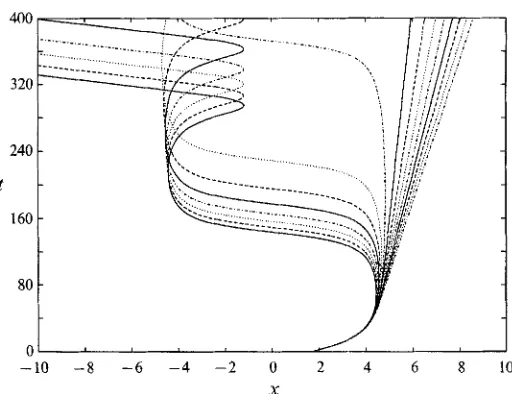 FIGURE 10. Characteristics of the long-wave equations for indicate the possibility of of edge left of that shown which initially resembles the fan in figure according to the definition characteristics of this fan subsequently turn downstream and CL = 1/3n 