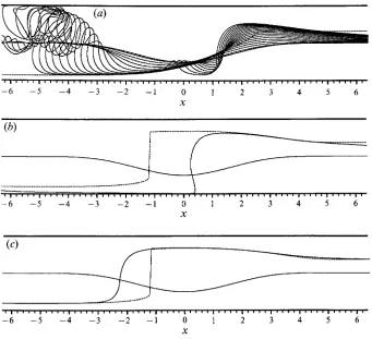 FIGURE 1 1. rejoining undisturbed flow through a downstream propagating jump and a positive eddy that is also dY/dY,+co and the predicted material contour advected downstream