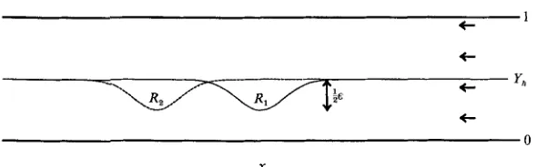 FIGURE 1. The geometry considered (after non-dimensionalization). The oncoming flow has speed 01 from right to left