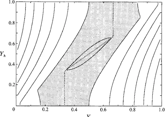 FIGURE 2. interval the dashed line therefore vanishes for Contour plot of the long-wave speed c as a function of Y and 5 for a = 0.125