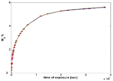 Fig.  2 Axial residual strains developement during processing.