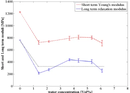 Fig.  4  Short and long term moduli evolution against water uptake at 50°C and long modulus approximation (dotted line) 