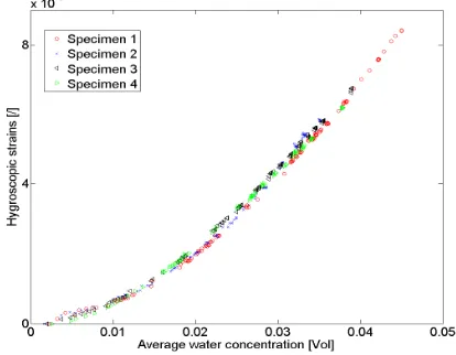 Fig.  5 Evolution of fiber strains during ageing. 