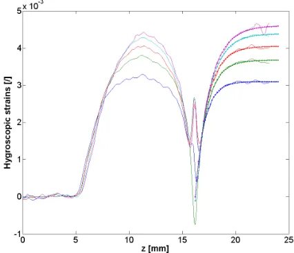 Fig. 7  Experimental and calculated strains using Shear lag model in long fiber approximation
