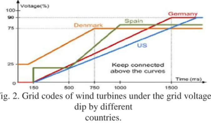 Fig. 2. Grid codes of wind turbines under the grid voltage dip by different