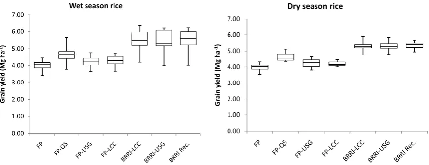 Figure 4. Box and whisker plots showing variability of grain yield of wet and dry season rice under different management options across 3 years of experimentation in central Bangladesh