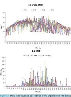 Figure 3. Daily solar radiation and rainfall at the experimental site during 2009-2012