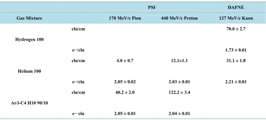 Table 1. Primary ionization clusters (mean value) and electrons per cluster (most probable value) for a pure hydrogen gas and the gas mixture tested at PSI for different particle momentum