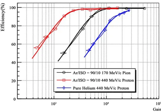 Figure 9. Detector efficiency as a function of the gain for 440 MeV/c proton and 170 MeV/c pion in Ar/i-C4 H10 gas mixture and pure helium measured at the PSI beam facility
