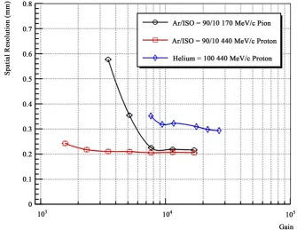 Figure 10. Gain (estimation from the previous fit) as a function of the primary electrons (simulated) for different value of the accepted detector efficiency measured at the PSI beam facility (97% black line; 95% red; 90% blue)
