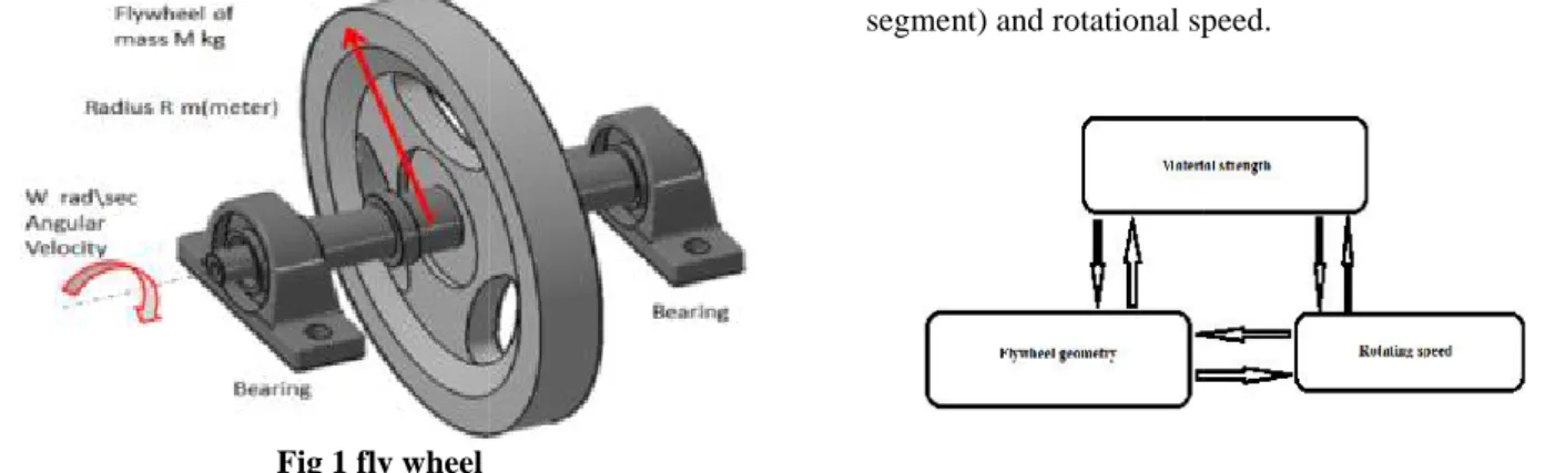 Fig 1 fly wheel