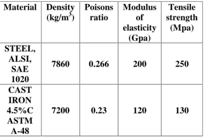 Table  no 3.1 calculated  shape  factors  for  used geometries