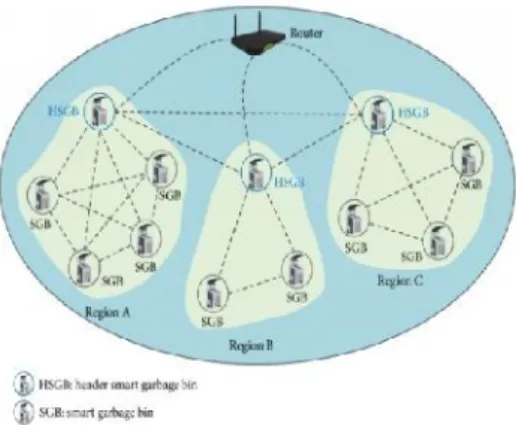 Figure 4.1: Network Topology of SGBs n when the same residents use different trash/garbage bins