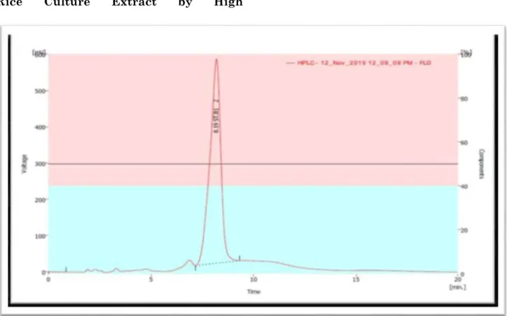 Figure 1: HPLC analysis detection of standard aflatoxin B1, (B1=1.625ppm)  Analytical column: C18 (30 cm x4.6 mm) 