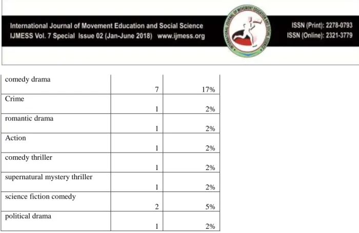 Table 3: Frequency and Percentage of genre in which placements are made 