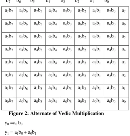Figure 3: Table for partial product generated by figure 2. 