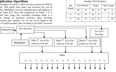 Table 2. Comparison between different Techniques 