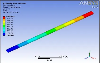 Fig. 4 Surface Temperature Distribution of pressure Tube at 400˚C Using ANSYS   