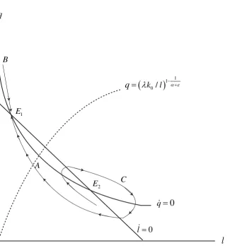 Figure 1:  The high growth equilibrium (point        ) is a saddlepoint                   and the low-growth equilibrium (point      ) is a source.E1E2