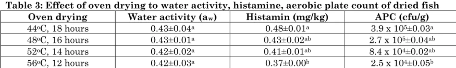 Table 3: Effect of oven drying to water activity, histamine, aerobic plate count of dried fish  Oven drying  Water activity (a w )  Histamin (mg/kg)  APC (cfu/g)  44 o C, 18 hours  0.43±0.04 a  0.48±0.01 a  3.9 x 10 5 ±0.03 a  48 o C, 16 hours  0.43±0.01 a