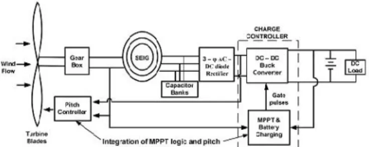 Fig. 1. Layout of hybrid wind–battery system for a   stand- stand-alone dc load