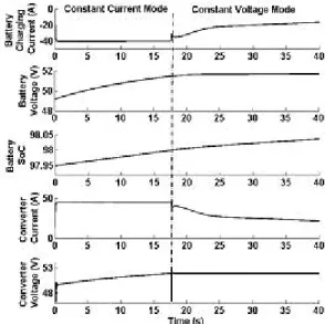 Fig. 3. Battery charging modes at a constant wind speed of 10 m/s.