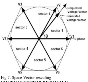 Fig 7. Space Vector rescaling