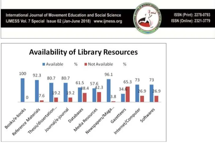 TABLE 1:  Level of Awareness of Library Resources    N=52 
