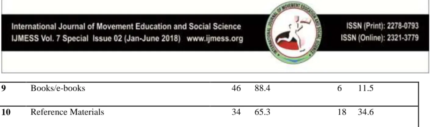 Table 1 above shows the level of awareness of the library resources of the respondents