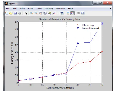Figure 10, demonstrates the graph between Number of Samples and Training Time, the number of samples is taken on x-axis and training time is taken on y-axis