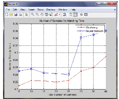 Fig 11: Graph showing Number of Samples Vs Matching Time 