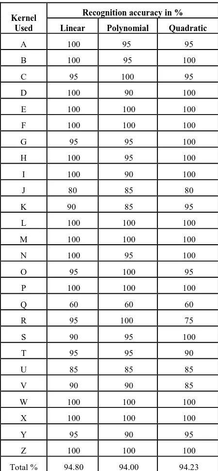 Figure 9. Comparison of the recognition accuracy for Kernel Function Used 