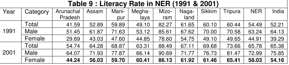 Table 9 : Literacy Rate in NER (1991 & 2001)