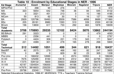 Table 10 : Enrolment by Educational Stages in NER - 1996