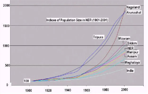 Table 2 : Index of Growth of Population in NER (1901-2001)