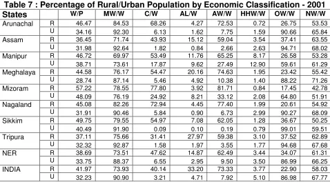 Table 7 : Percentage of Rural/Urban Population by Economic Classification - 2001