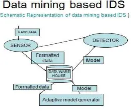 Figure 1: Datamining based IDS 