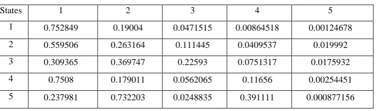 Table 5. Re-estimate values of State observation probability distribution (Parameter   ‘B’ of  HMM)  for one of the  